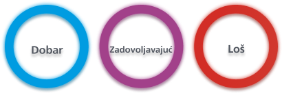 Prikaz povratne informacije bojom